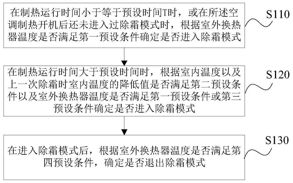 Air conditioner defrosting control method and device, storage medium and air conditioner