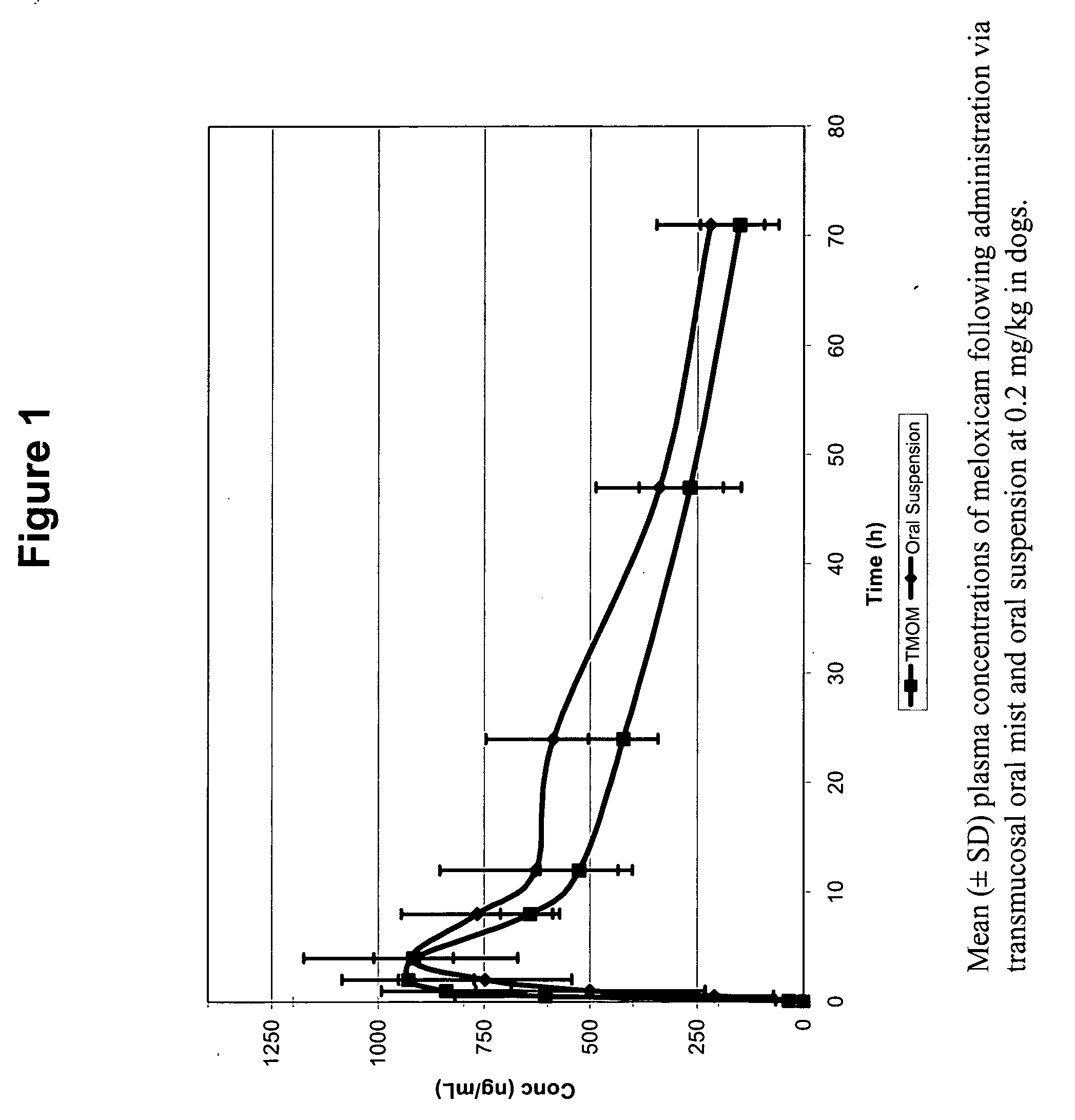 Transmucosal administration of drug compositions for treating and preventing disorders in animals