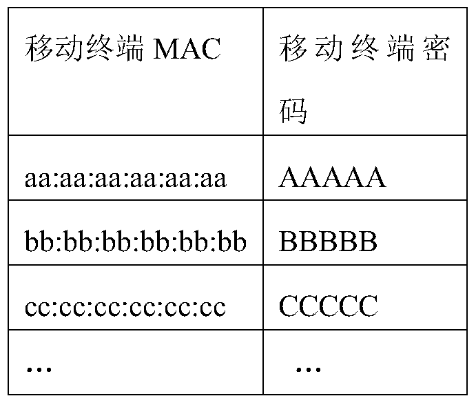 A method and system for access control of a wireless hotspot based on a dynamic key