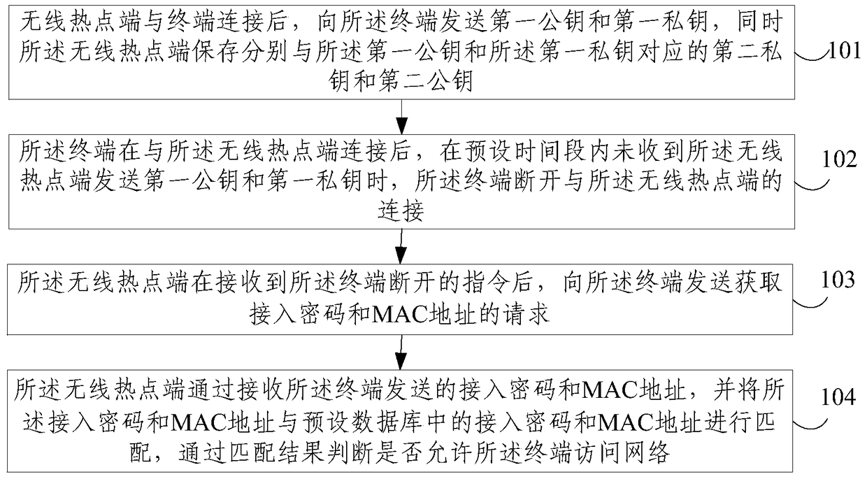 A method and system for access control of a wireless hotspot based on a dynamic key