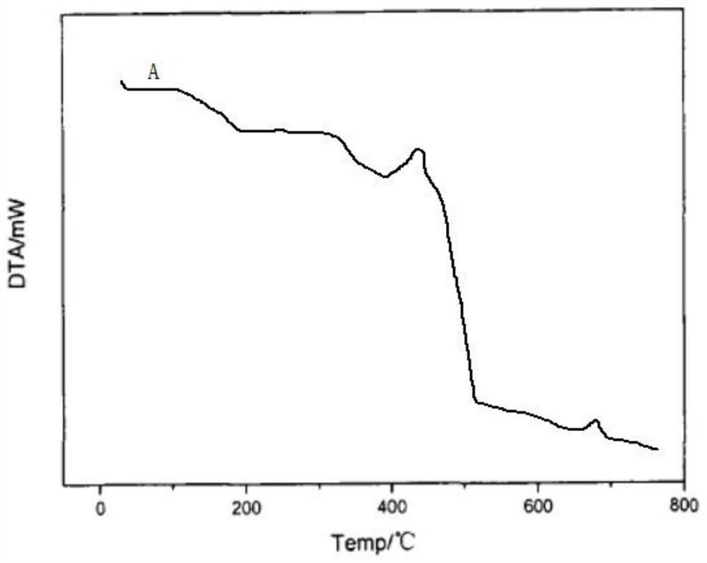 Stable and medium-yield oxidant for oil production and preparation method of stable and medium-yield oxidant