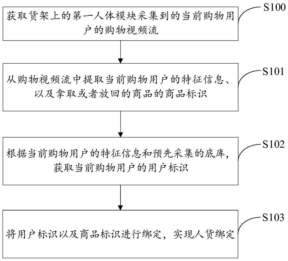 Human-goods binding method and device, computer equipment and readable medium