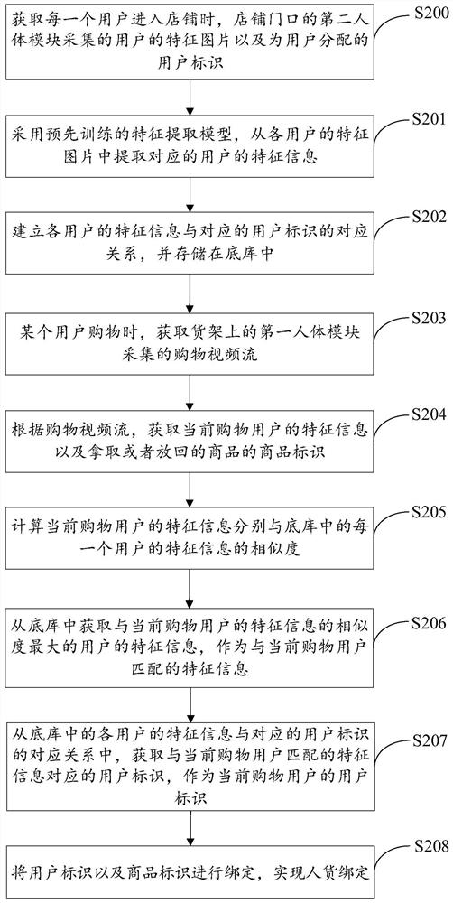 Human-goods binding method and device, computer equipment and readable medium