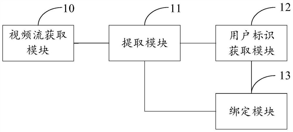 Human-goods binding method and device, computer equipment and readable medium