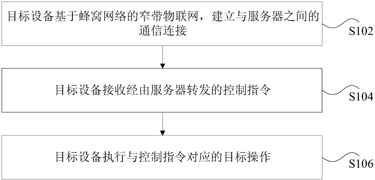 Equipment and remote control method and device thereof, storage medium and processor