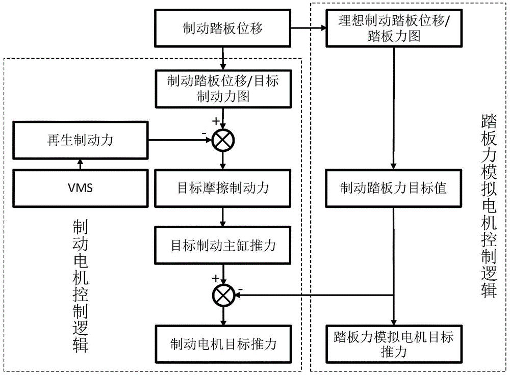 A control method for dual-motor electro-hydraulic brake system based on force control