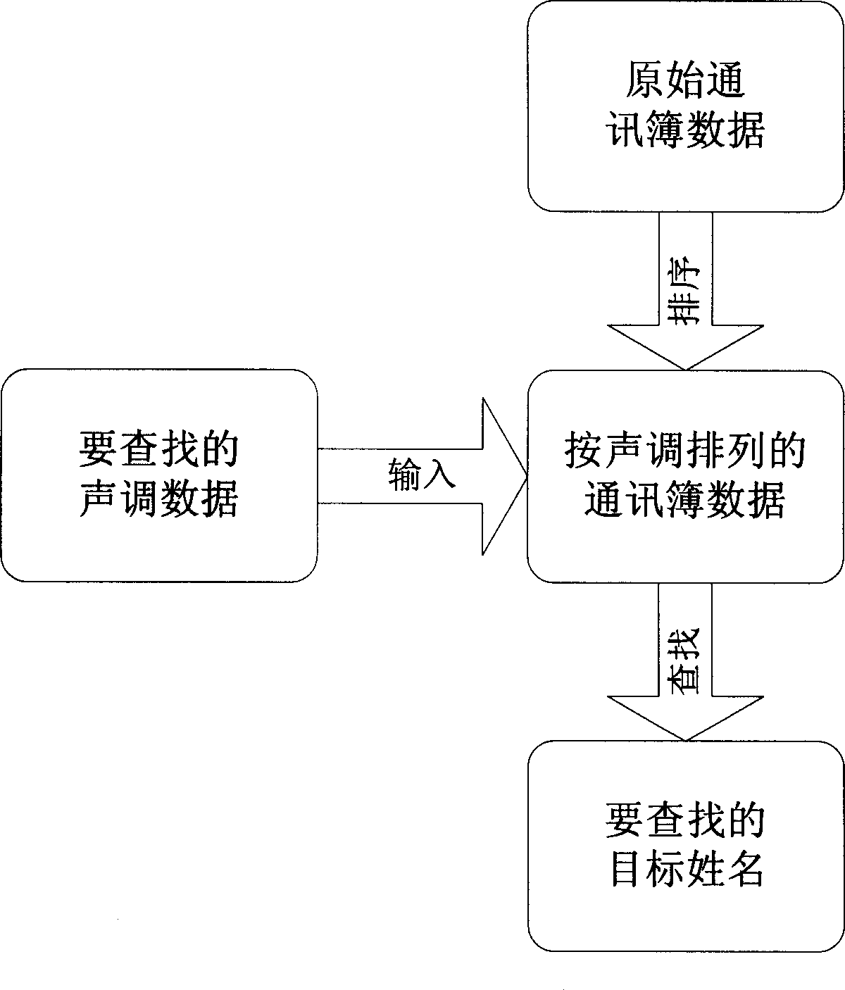 Method for searching Chinese name by tone of Chinese phonetic alphabet