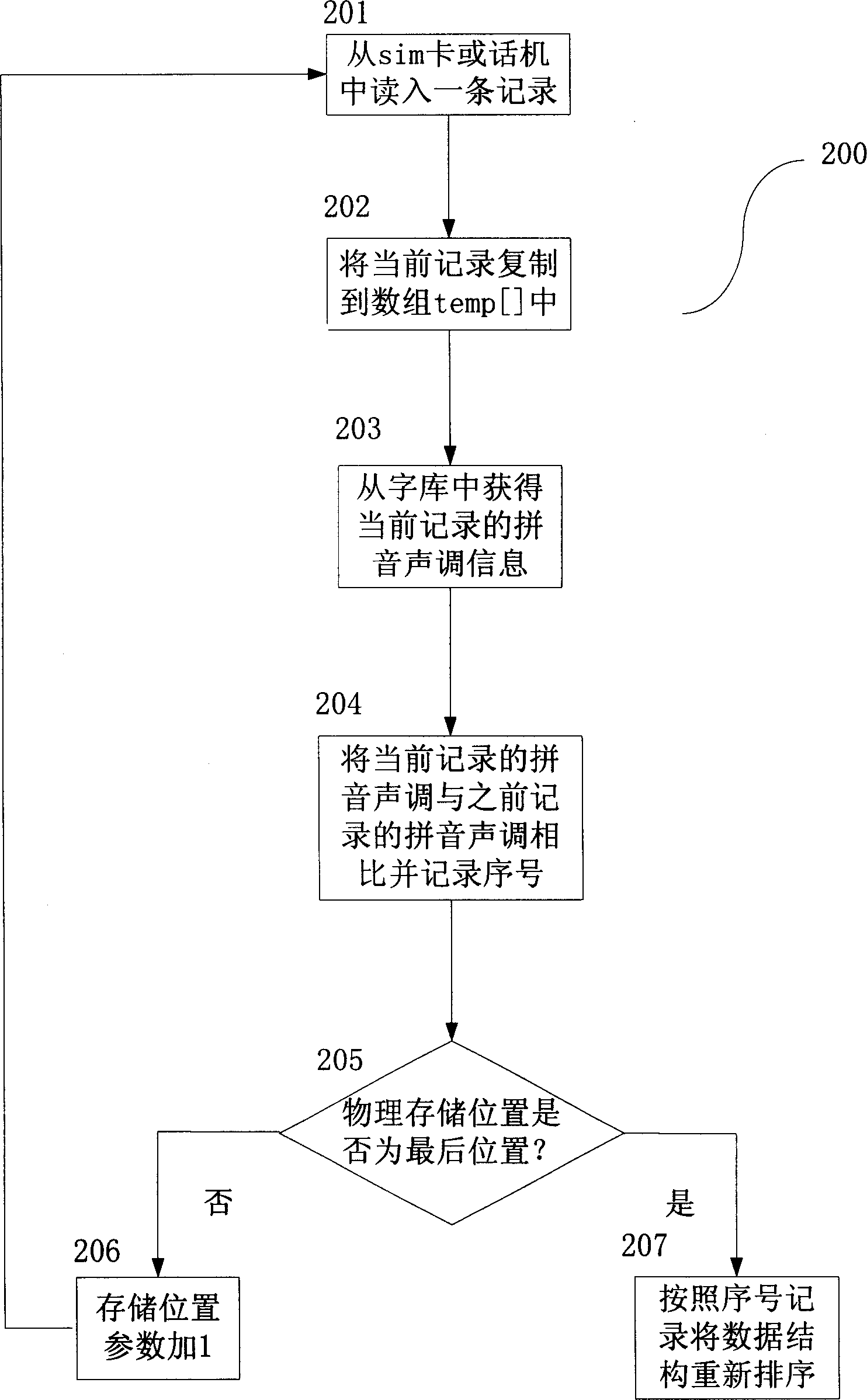 Method for searching Chinese name by tone of Chinese phonetic alphabet