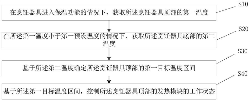 Control method and device, electronic equipment, cooking utensil and storage medium