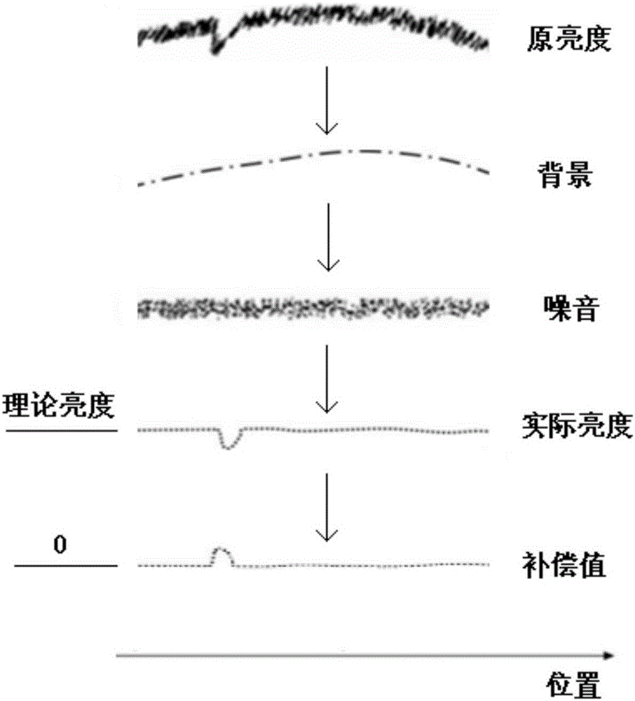 Mura compensation module and method, display device and method