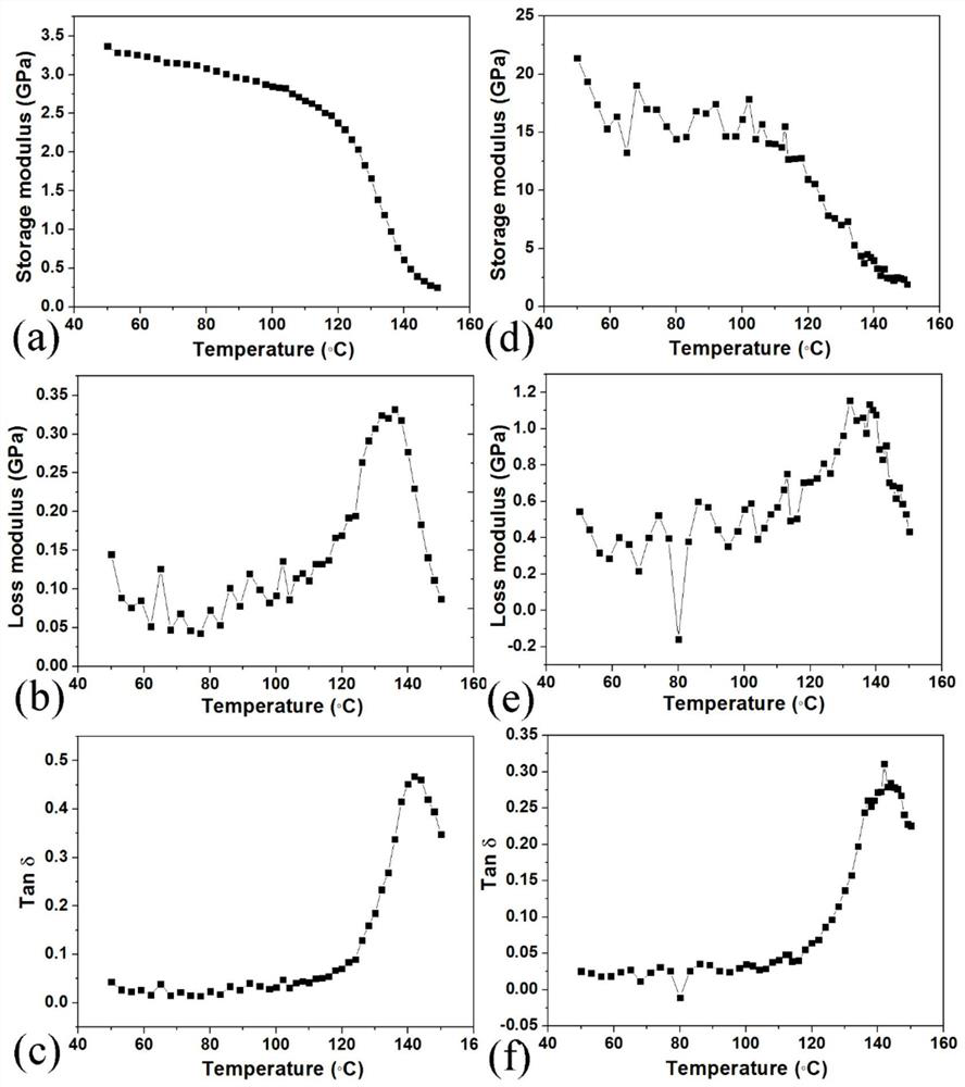 A method for measuring the glass transition temperature of filler-containing polymers