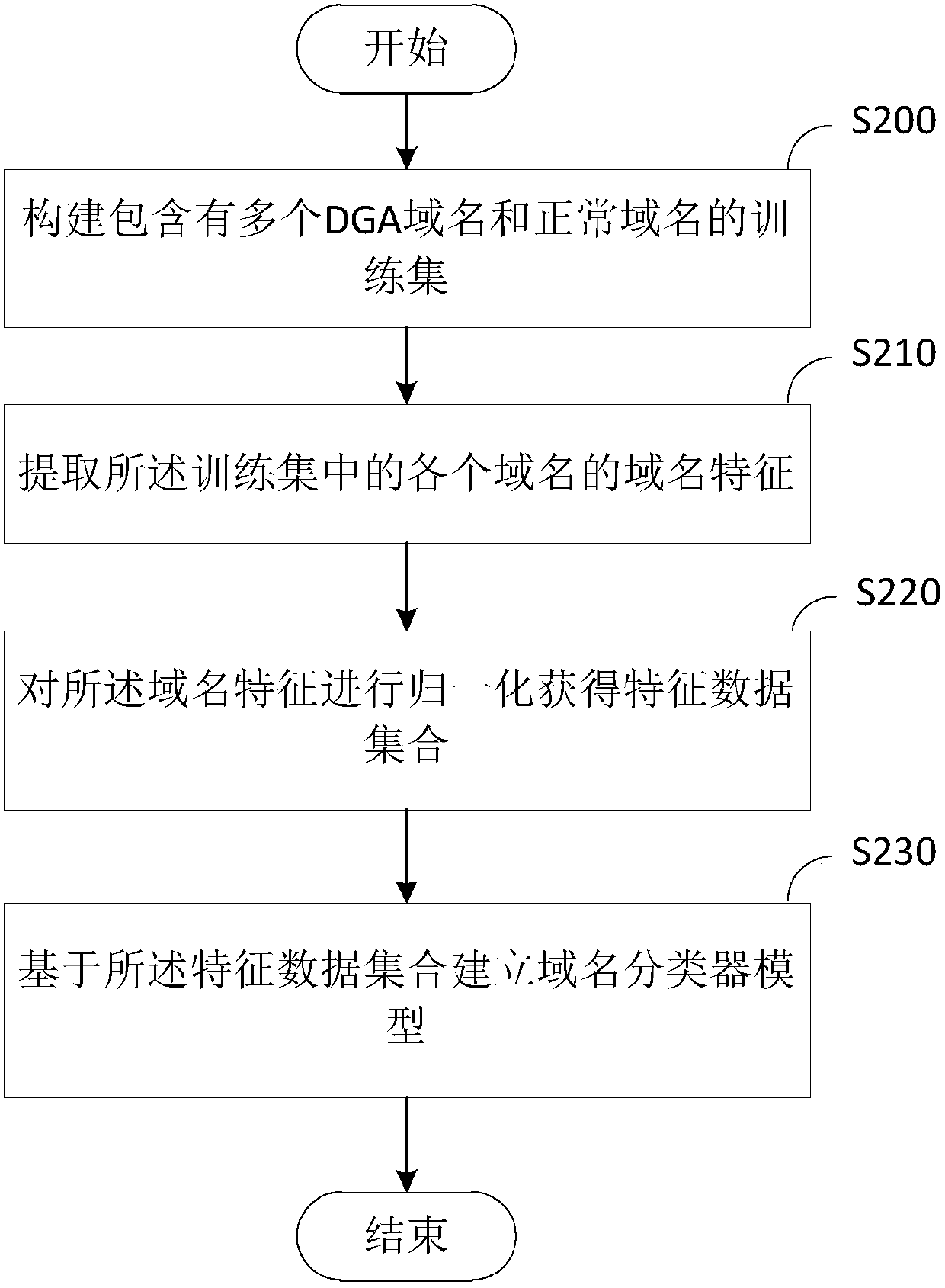 Machine learning-based domain generation algorithm (DGA) domain name rapid determining method and device