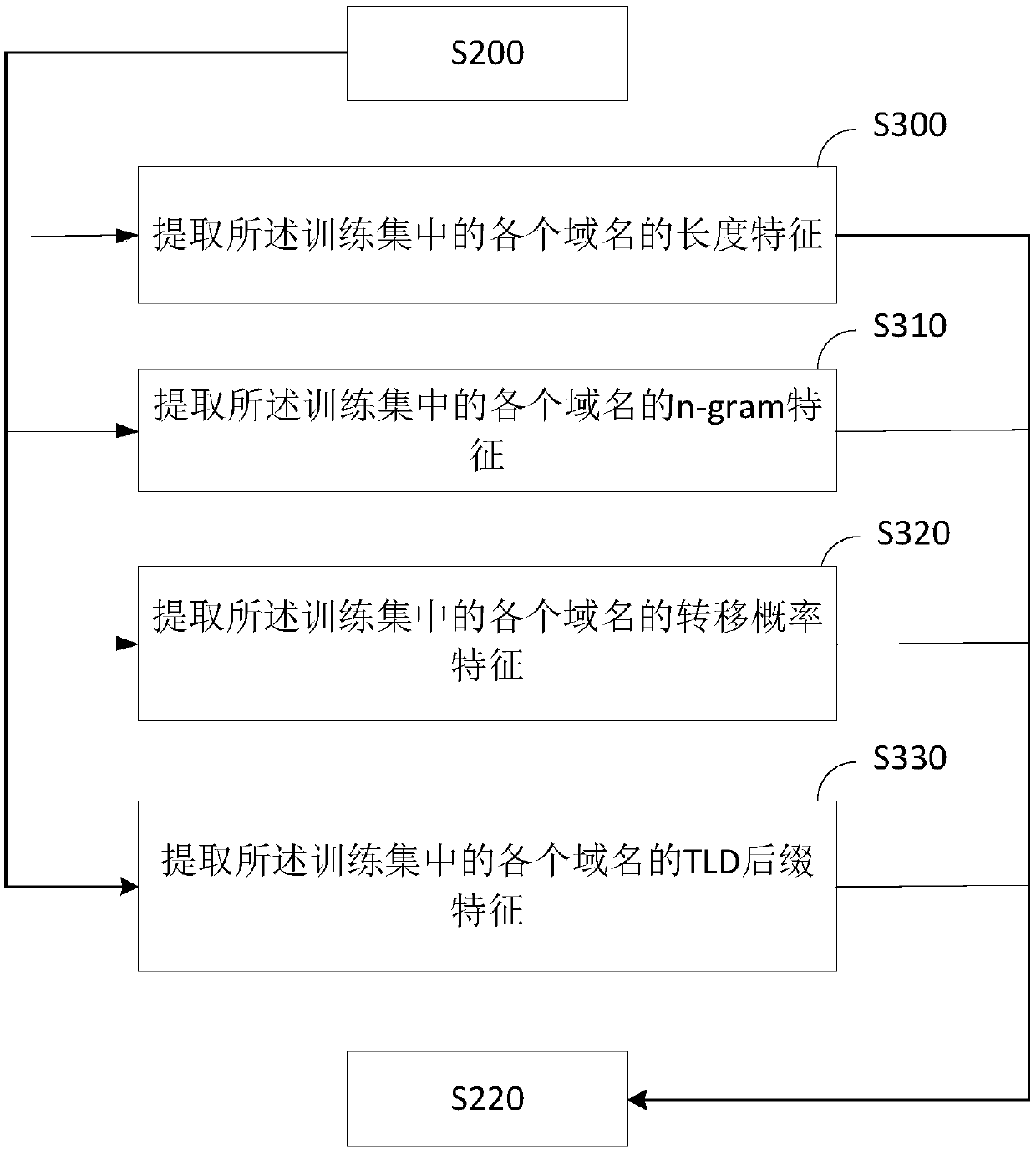 Machine learning-based domain generation algorithm (DGA) domain name rapid determining method and device