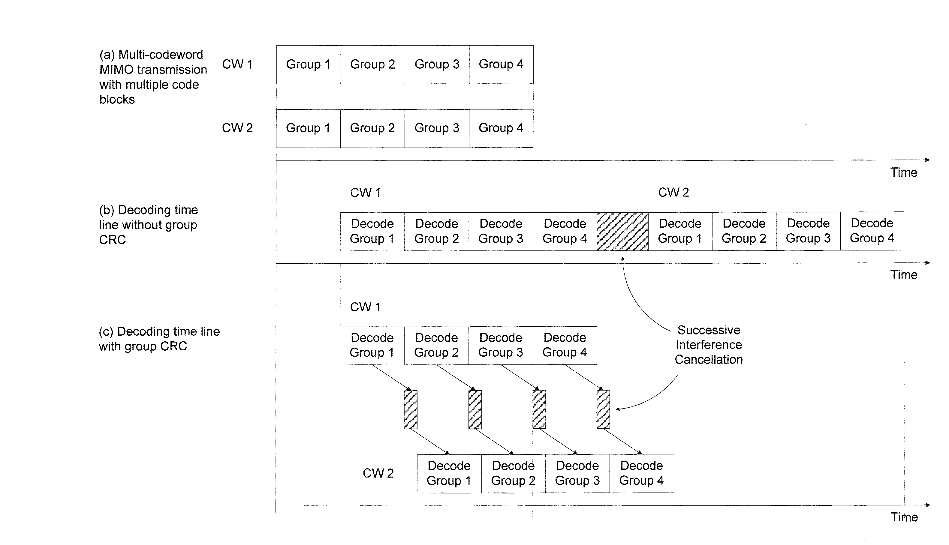 Methods and apparatus to improve performance and enable fast decoding of transmissions with multiple code blocks
