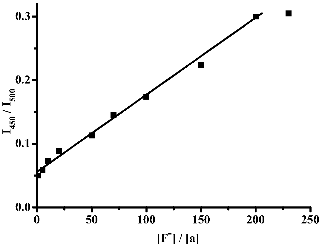 Probe compound for detecting fluoride ions and detection method of probe compound