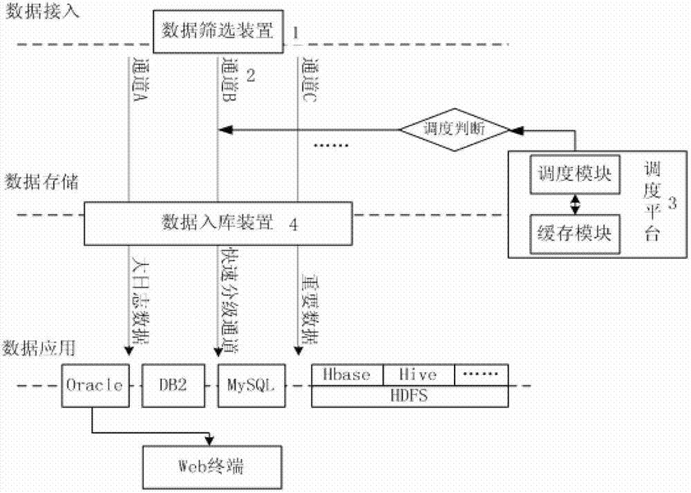 Data processing method and device thereof based on building quick data staging channel