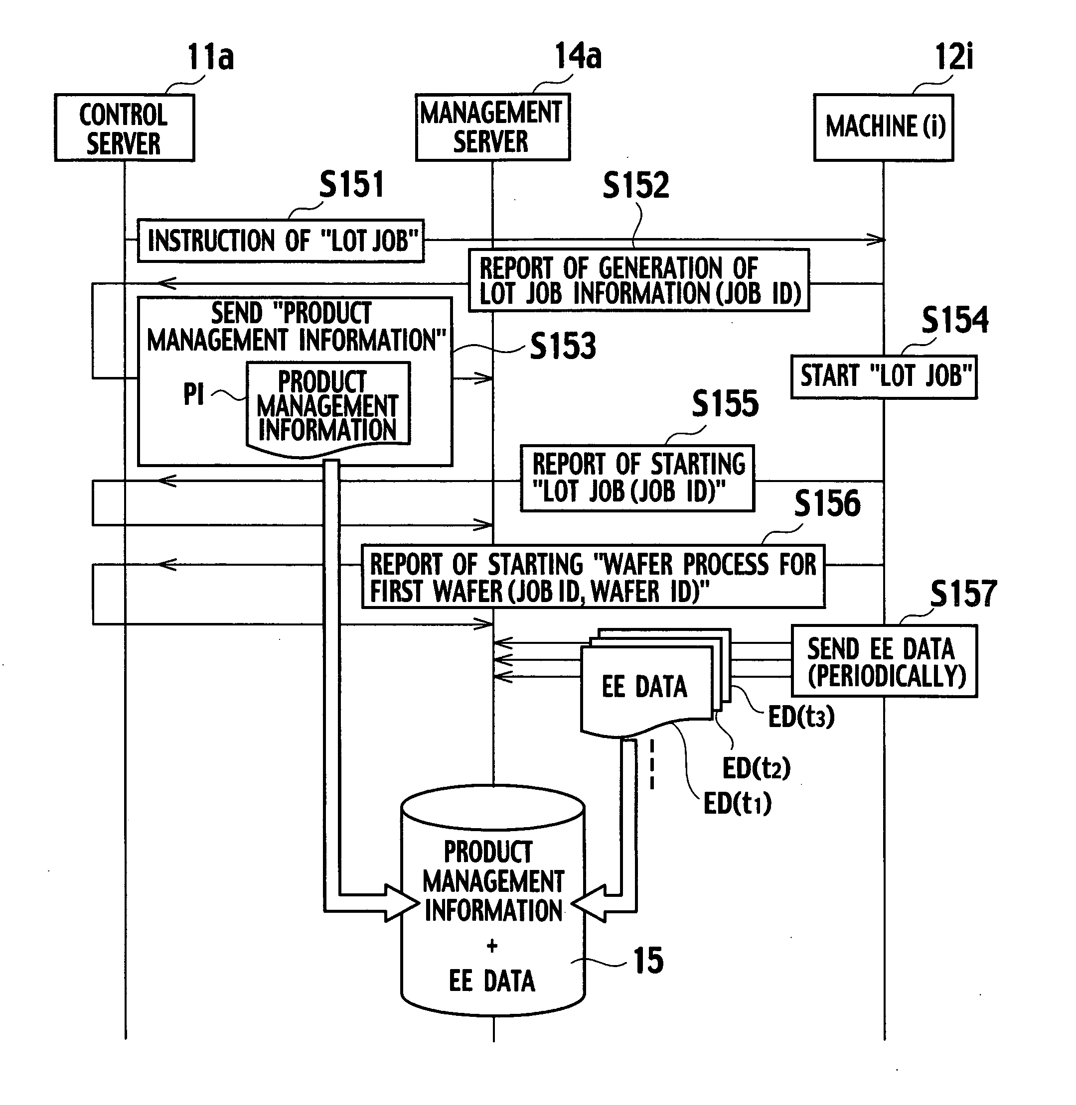 Process-state management system, management server and control server adapted for the system, method for managing process-states, method for manufacturing a product, and computer program product for the management server