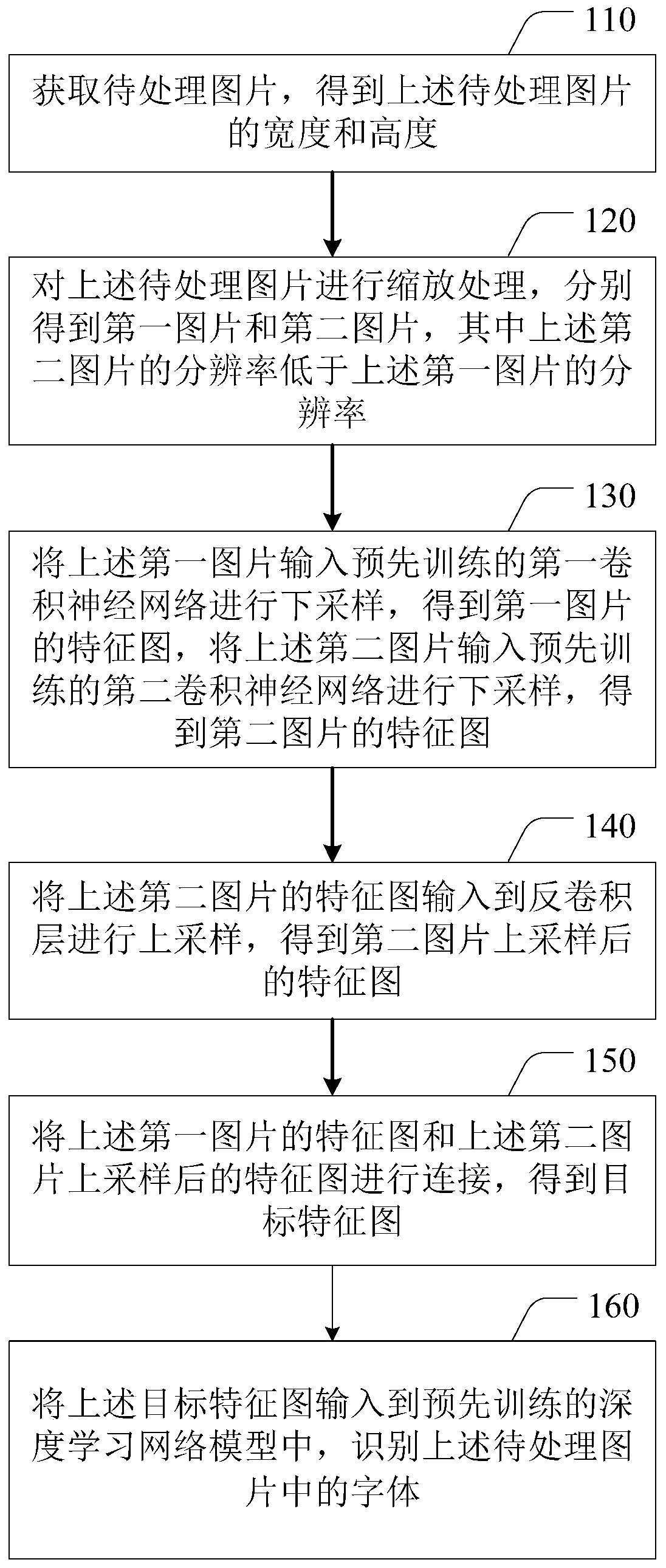 Font recognition method and device based on picture, electronic equipment and storage medium