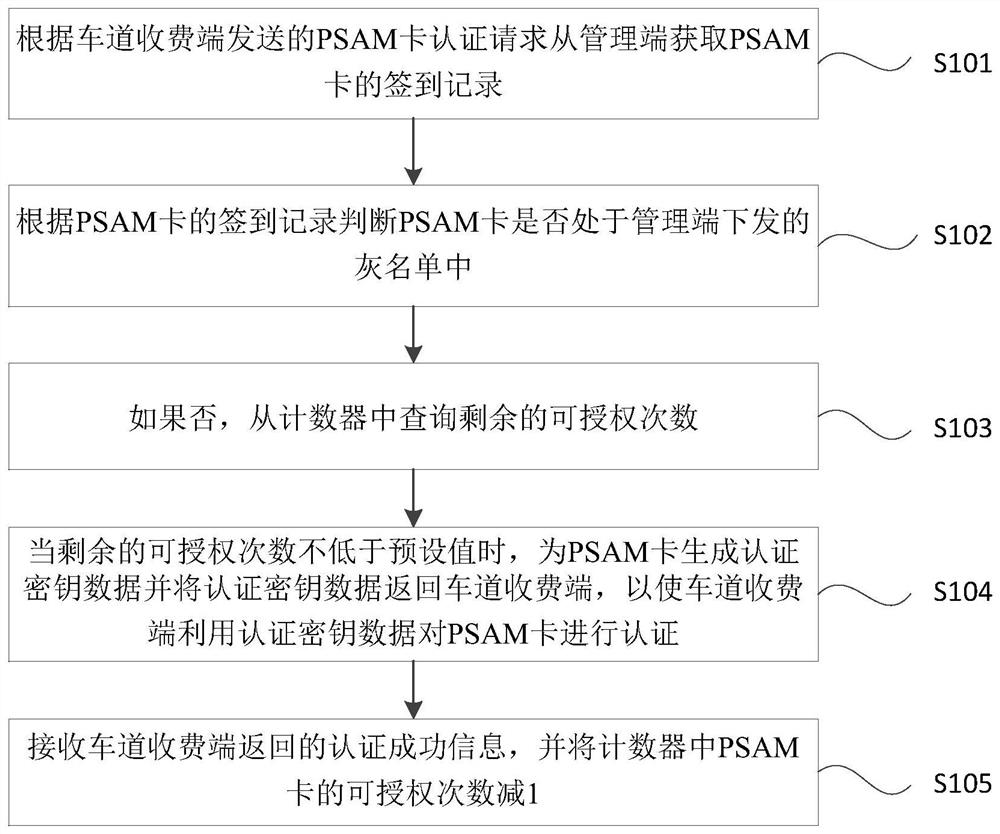 PSAM card two-stage online authorization authentication method, device and system