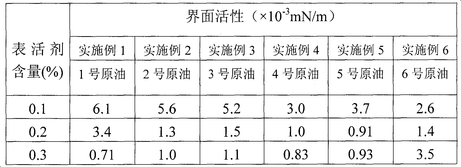 Preparation method of alkanolamide polyoxyethylene ether and application thereof