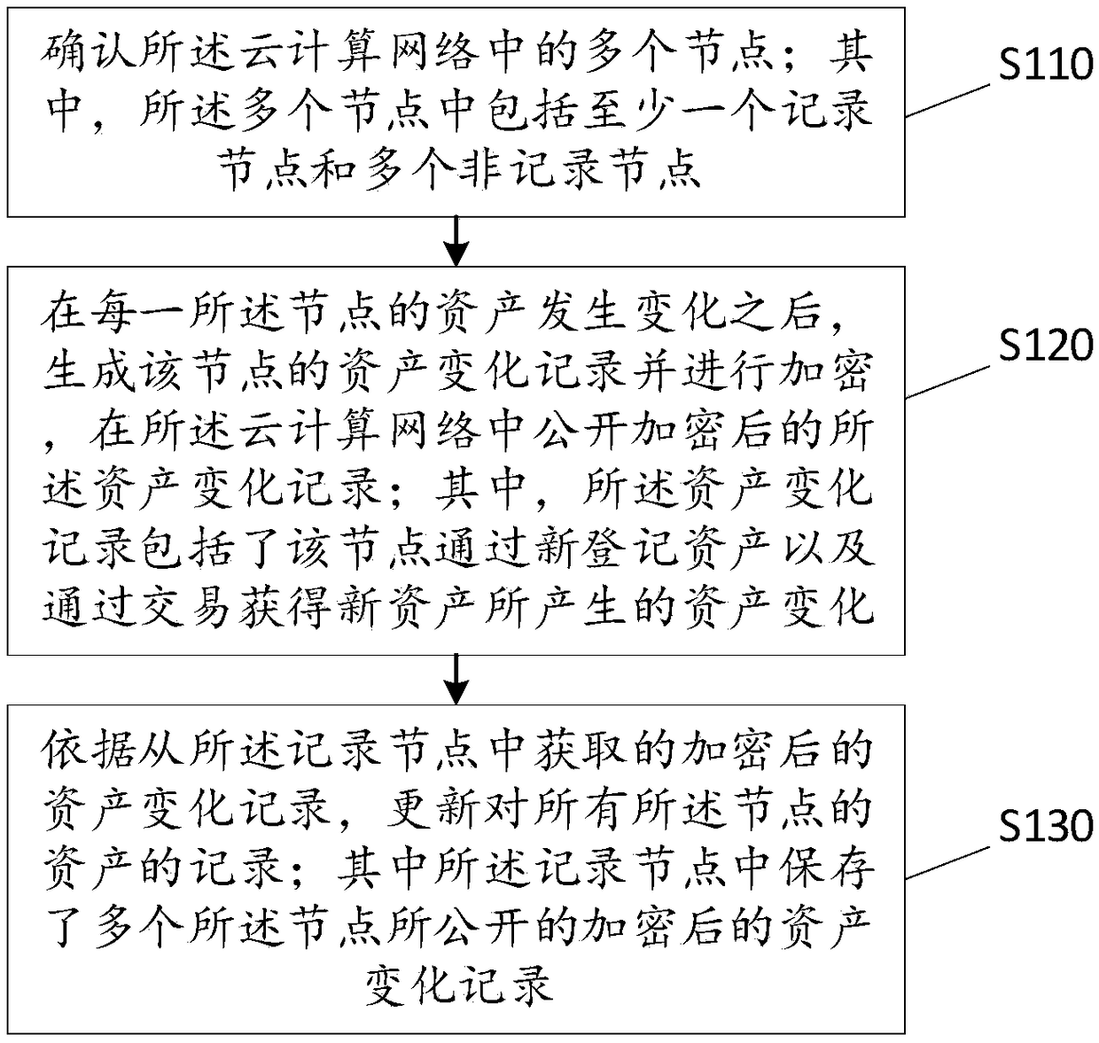 Cloud computing network-based digital asset management method and device and storage equipment