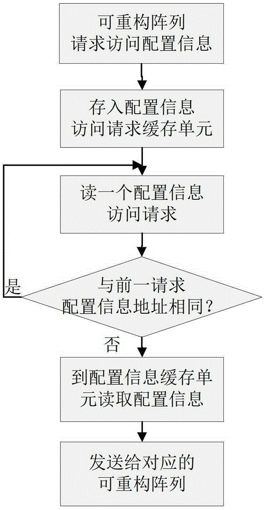 A Reconfiguration Controller for Realizing Multiple Emissions of Configuration Information in Reconfigurable Systems