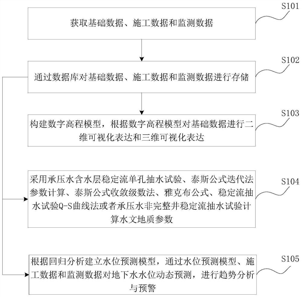 Deep foundation pit engineering pressure reduction and dewatering control method and device, terminal and storage medium
