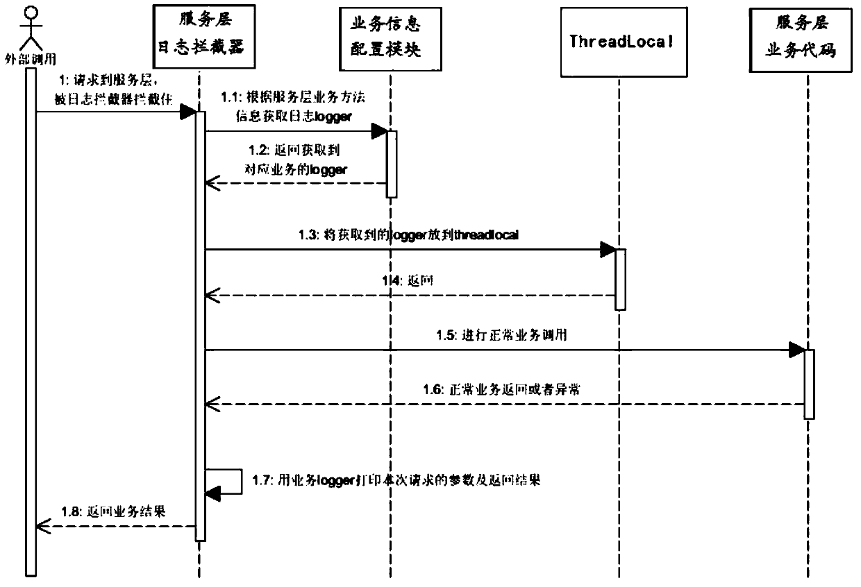 Log printing method and device, and log printing system