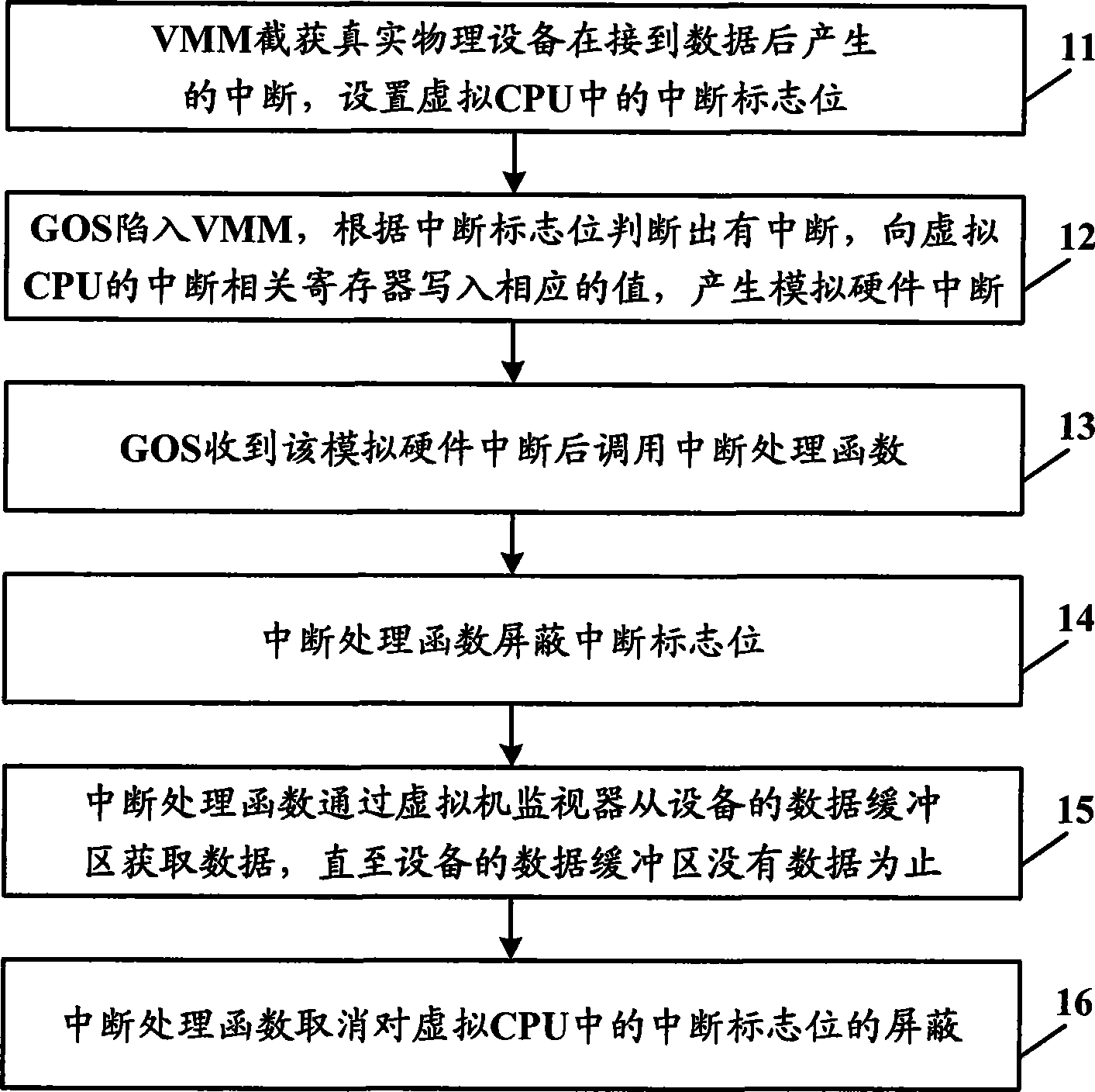 Virtual machine system and interrupt handling method for customer operating system of the virtual machine system