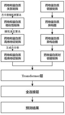 Graph-Transform-based drug target interaction prediction method research