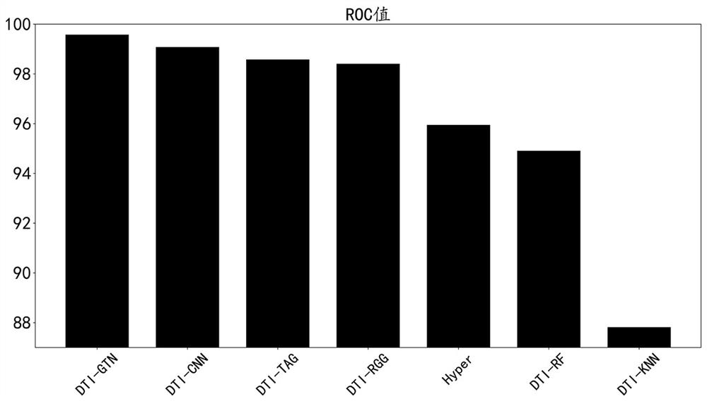 Graph-Transform-based drug target interaction prediction method research