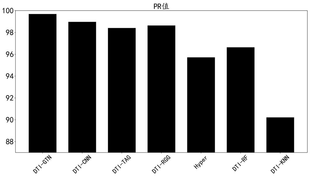 Graph-Transform-based drug target interaction prediction method research