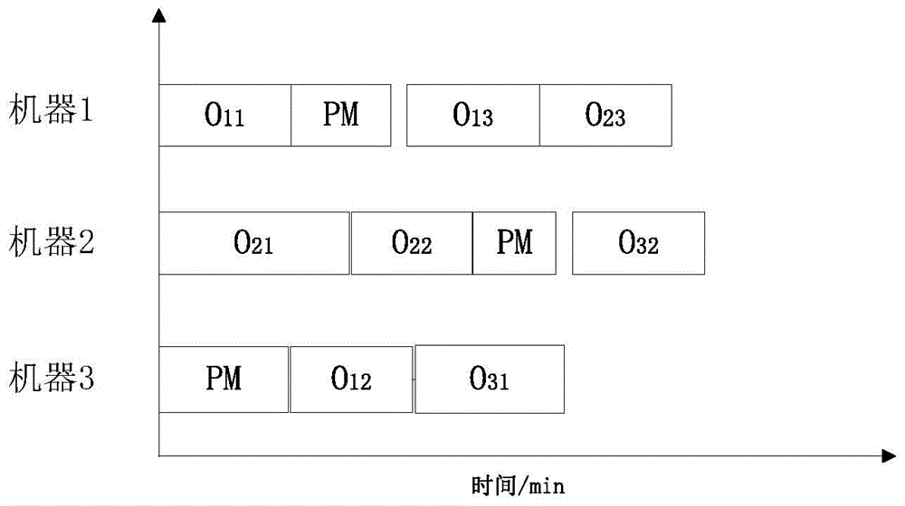 Integrated optimization method of equipment preventive maintenance and flexible job shop control