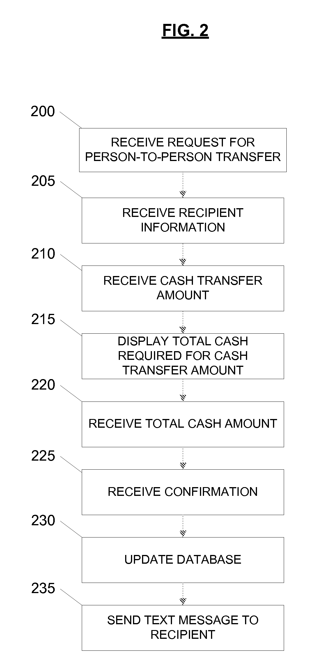 Person-to-Person Funds Transfer