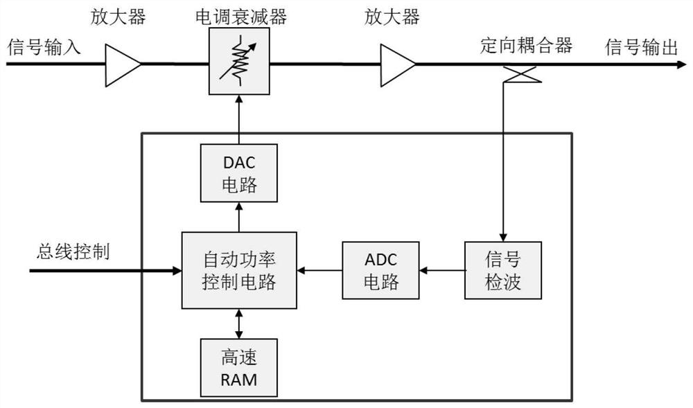 Agile signal power pre-calibration method based on digital automatic power control circuit