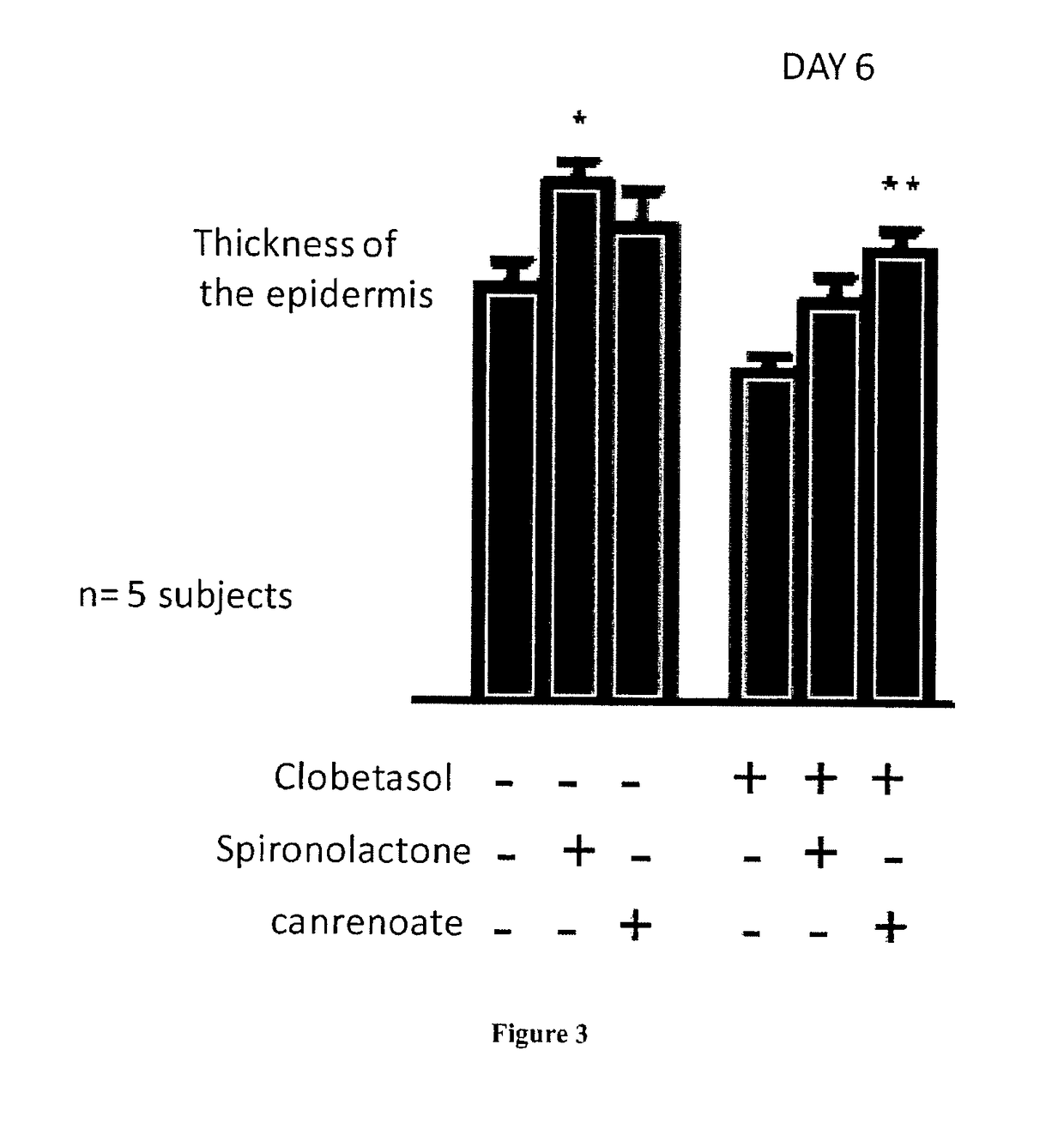 Pharmaceutical compositions for preventing glucocorticoid-induced corneal or skin thinning