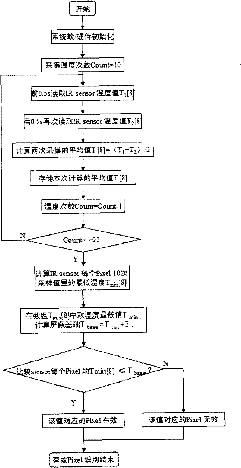 Method for selecting microwave oven temperature sensor sampling points