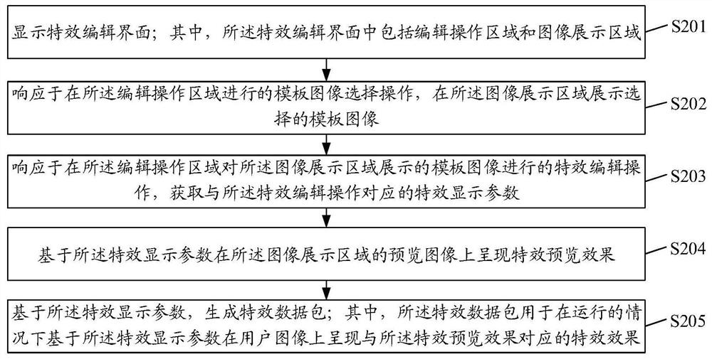 Special effect data packet generation method and device, image processing method and device, equipment and storage medium