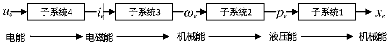 Control method and system of electro-hydrostatic actuator