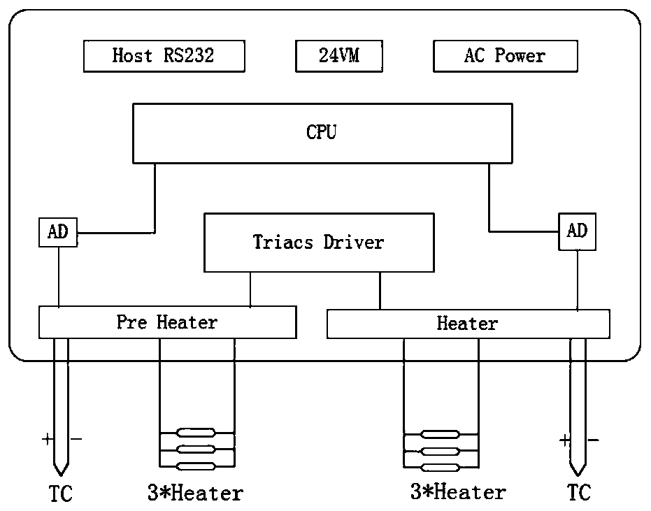 High-performance temperature control system for LED wire bonder