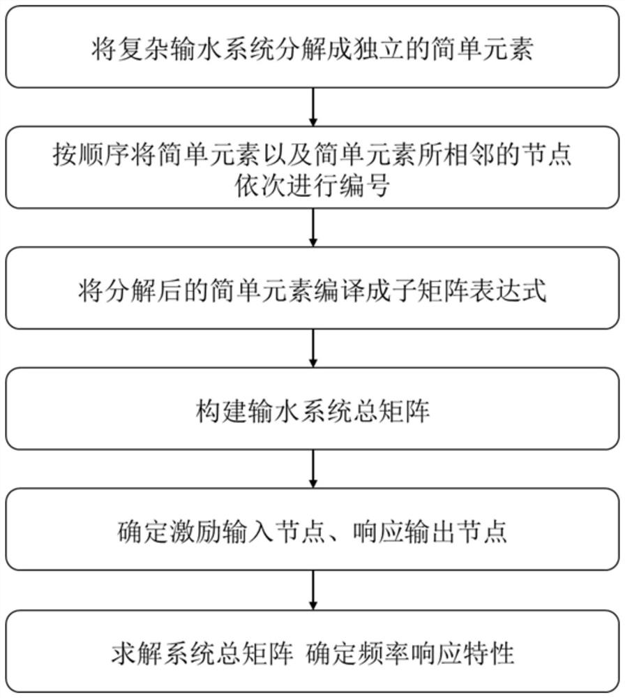 Modularized implementation method for acquiring characteristic frequency of complex water delivery system