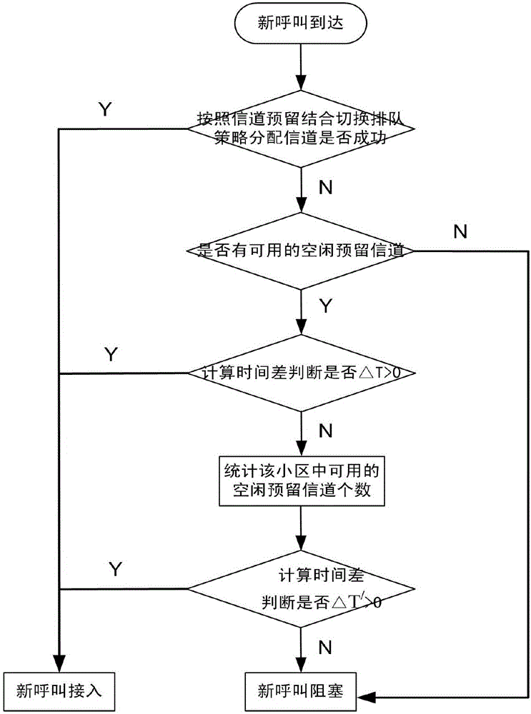 Satellite and ground network switching method by preempting reserved channel based on time