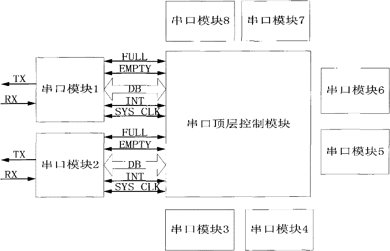 Method for realizing multi-serial-port extension by using FPGA (field programmable gate array)