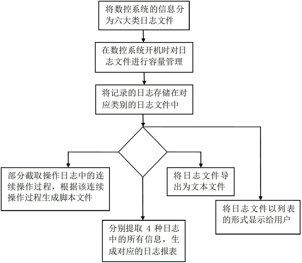 Log management method of numerical control system
