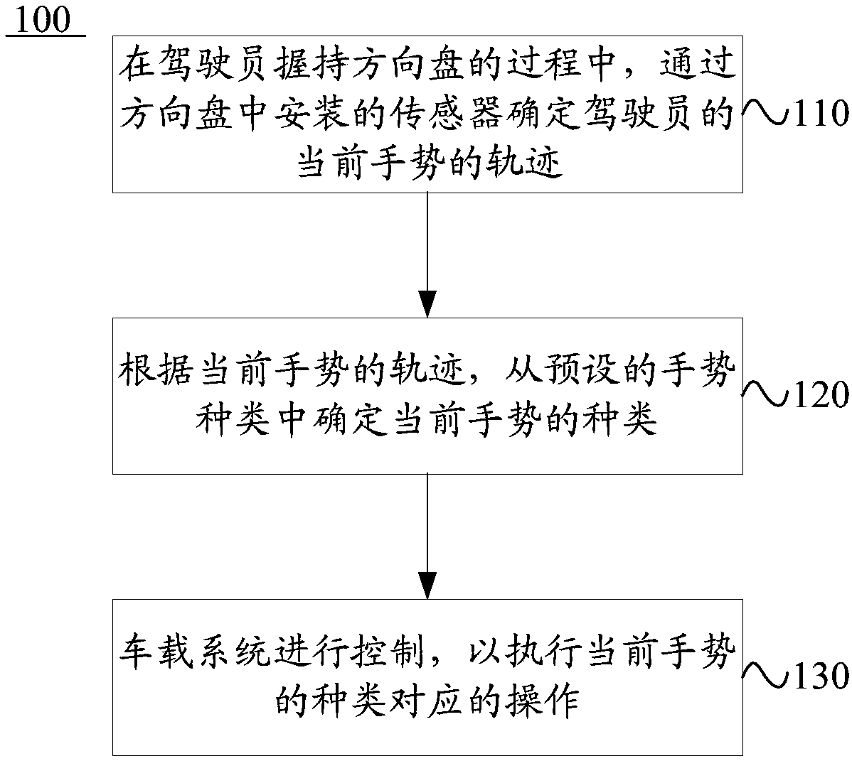 In-vehicle system control method and apparatus