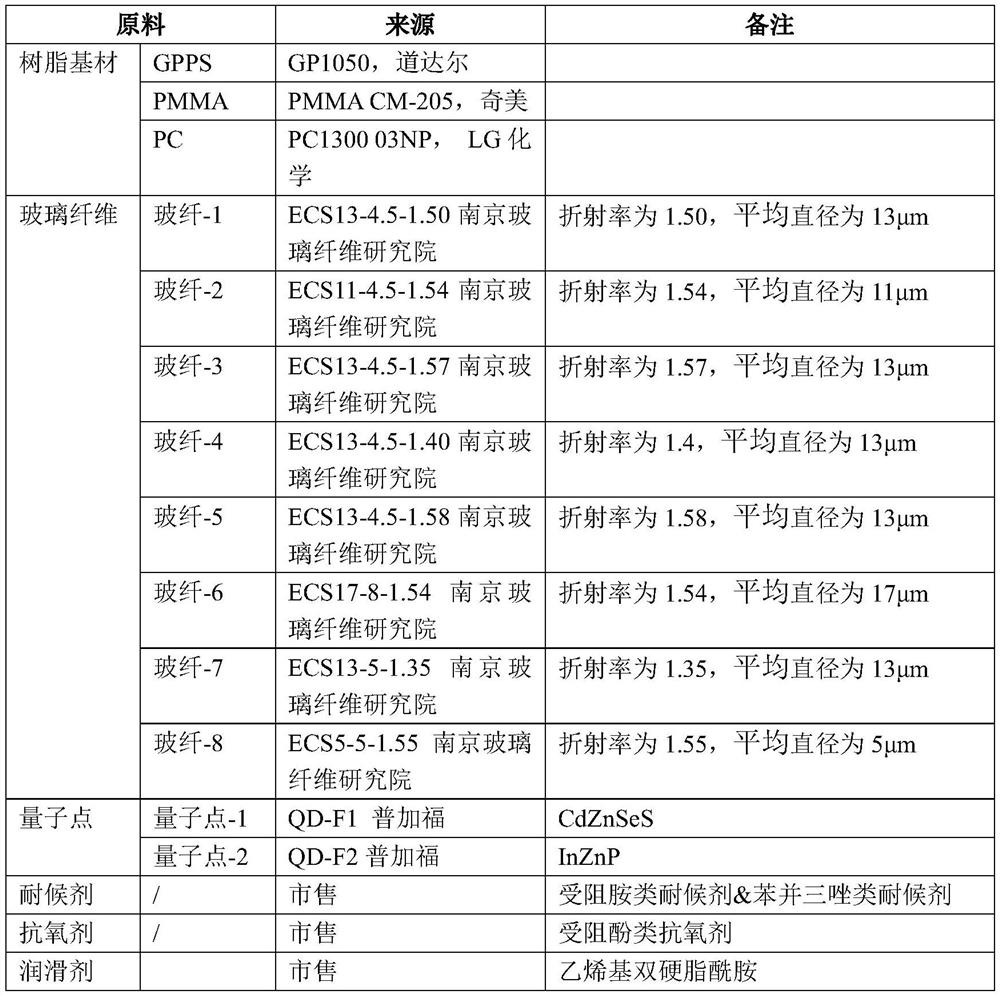 High-brightness shielding and low-deformation quantum dot diffusion plate and preparation method and application thereof