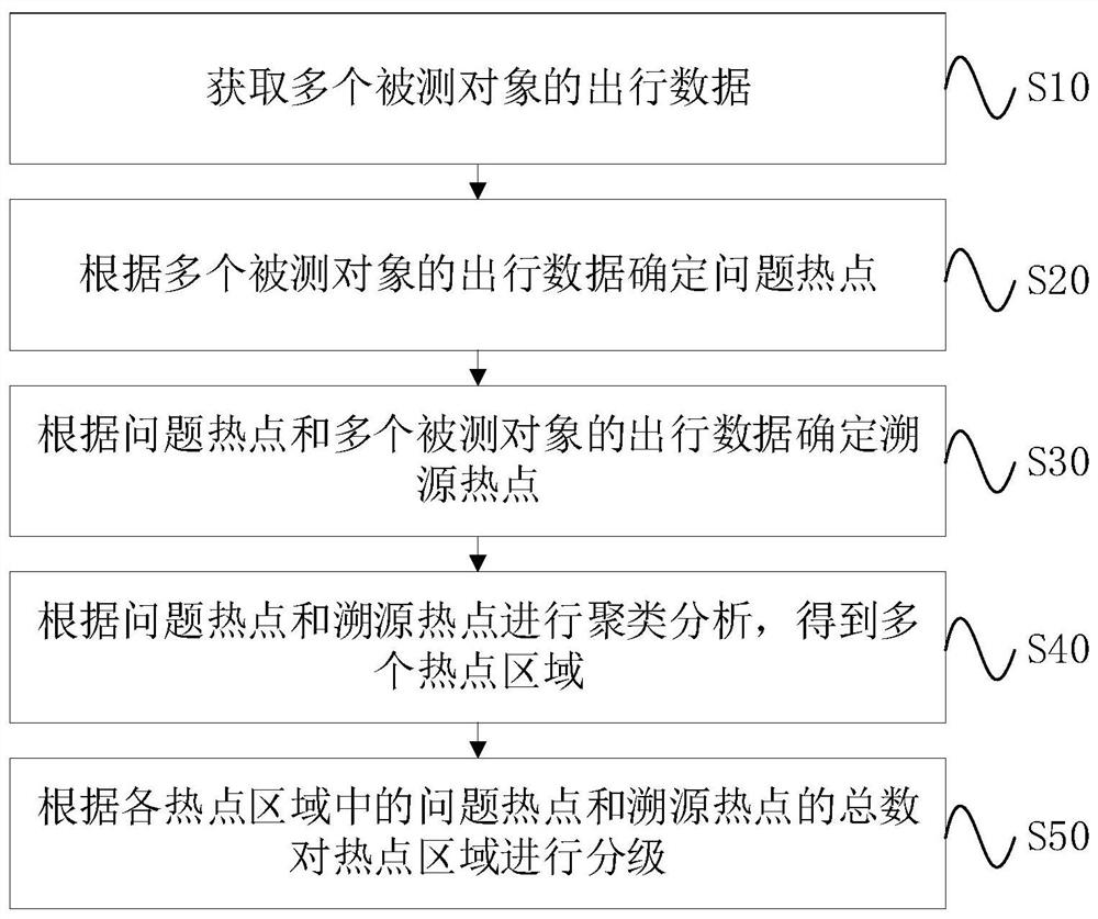 Urban traffic travel problem hotspot grading method and device