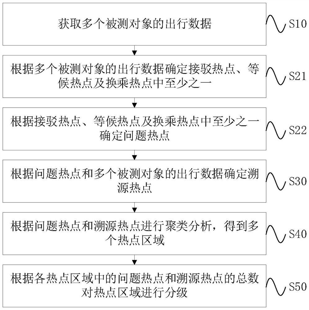 Urban traffic travel problem hotspot grading method and device