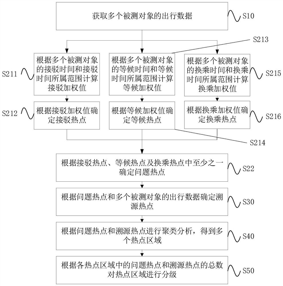 Urban traffic travel problem hotspot grading method and device