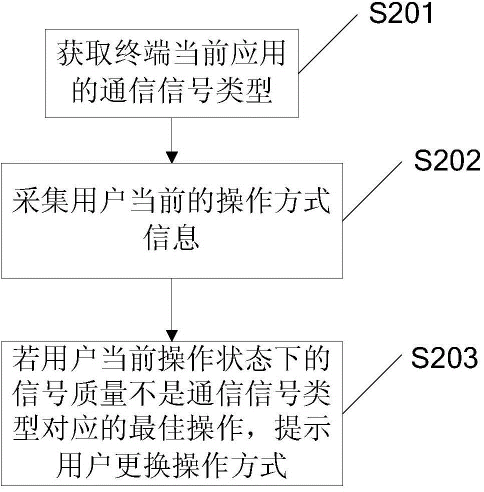 Method and terminal for improving signal quality of communication terminal